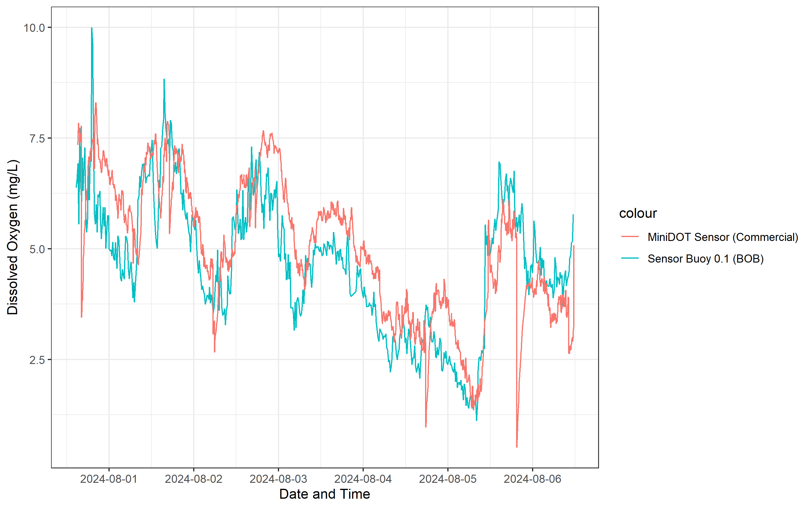 A comparison of dissolved oxygen (mg/L) data collected by our prototype BOBs (Sensor Buoy 01) to a commercial sensor, MiniDOT Logger.