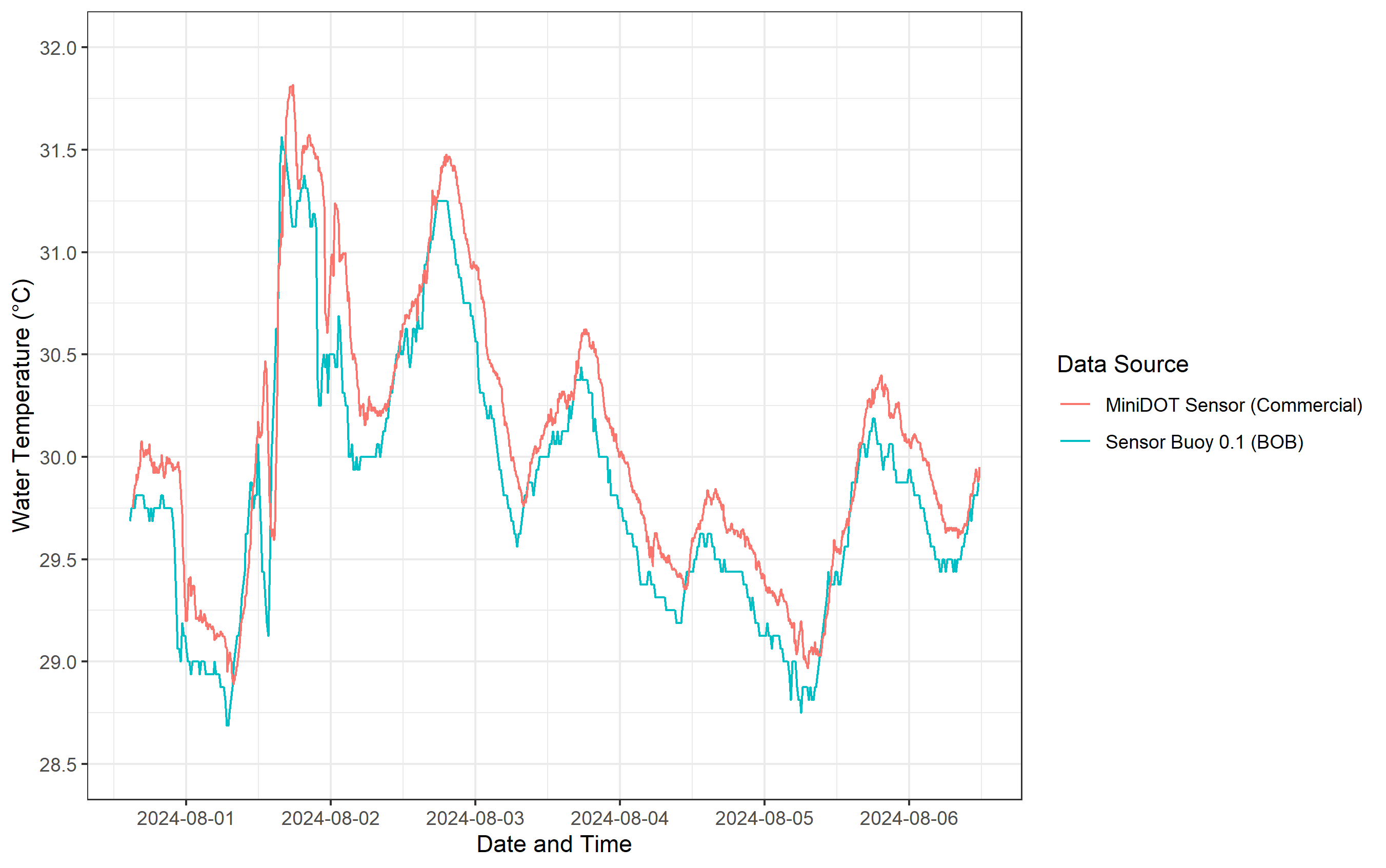 A comparison of temperature (°C) data collected by our prototype BOBs (Sensor Buoy 01) to a commercial sensor, MiniDOT Logger.